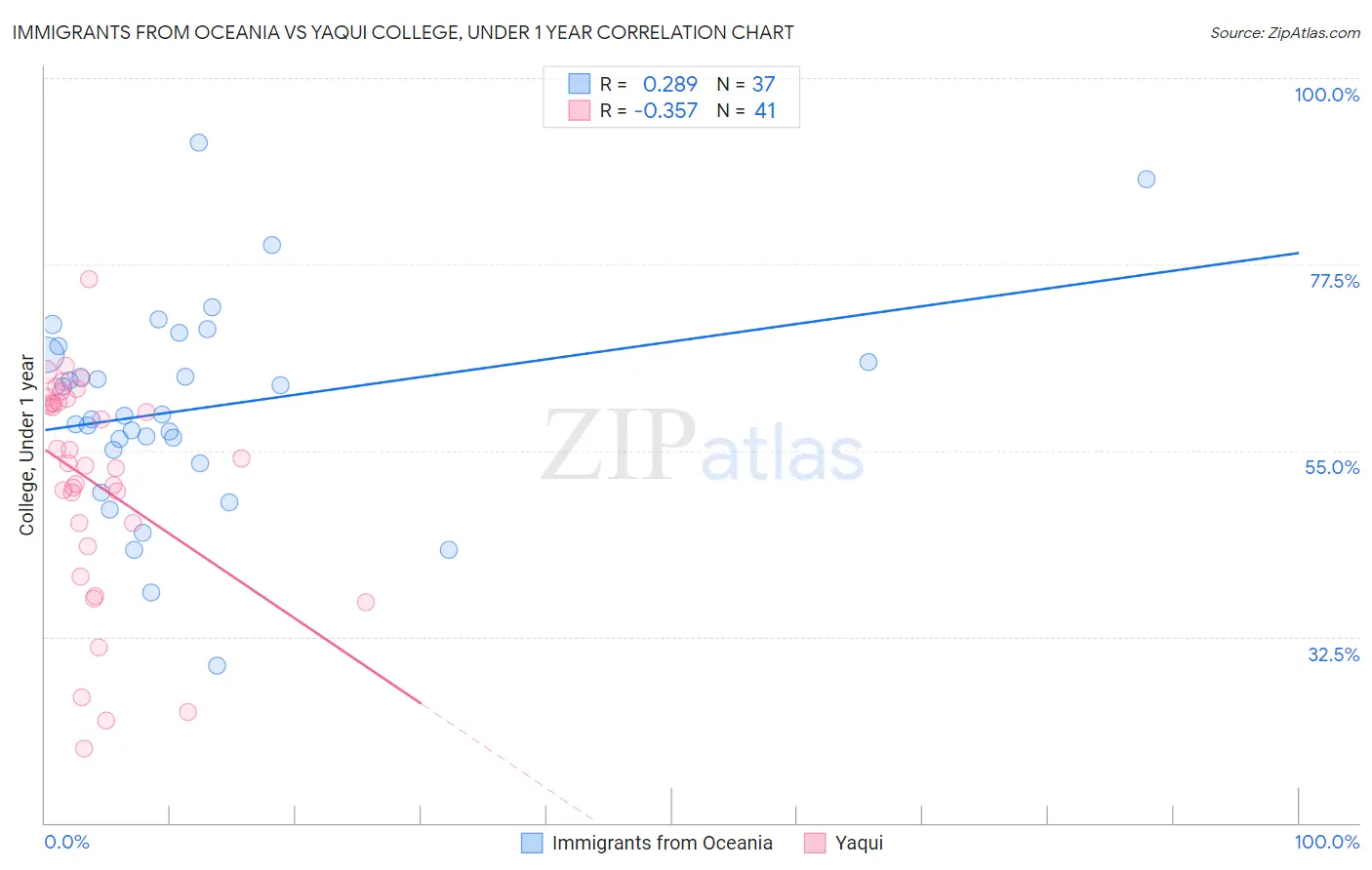Immigrants from Oceania vs Yaqui College, Under 1 year