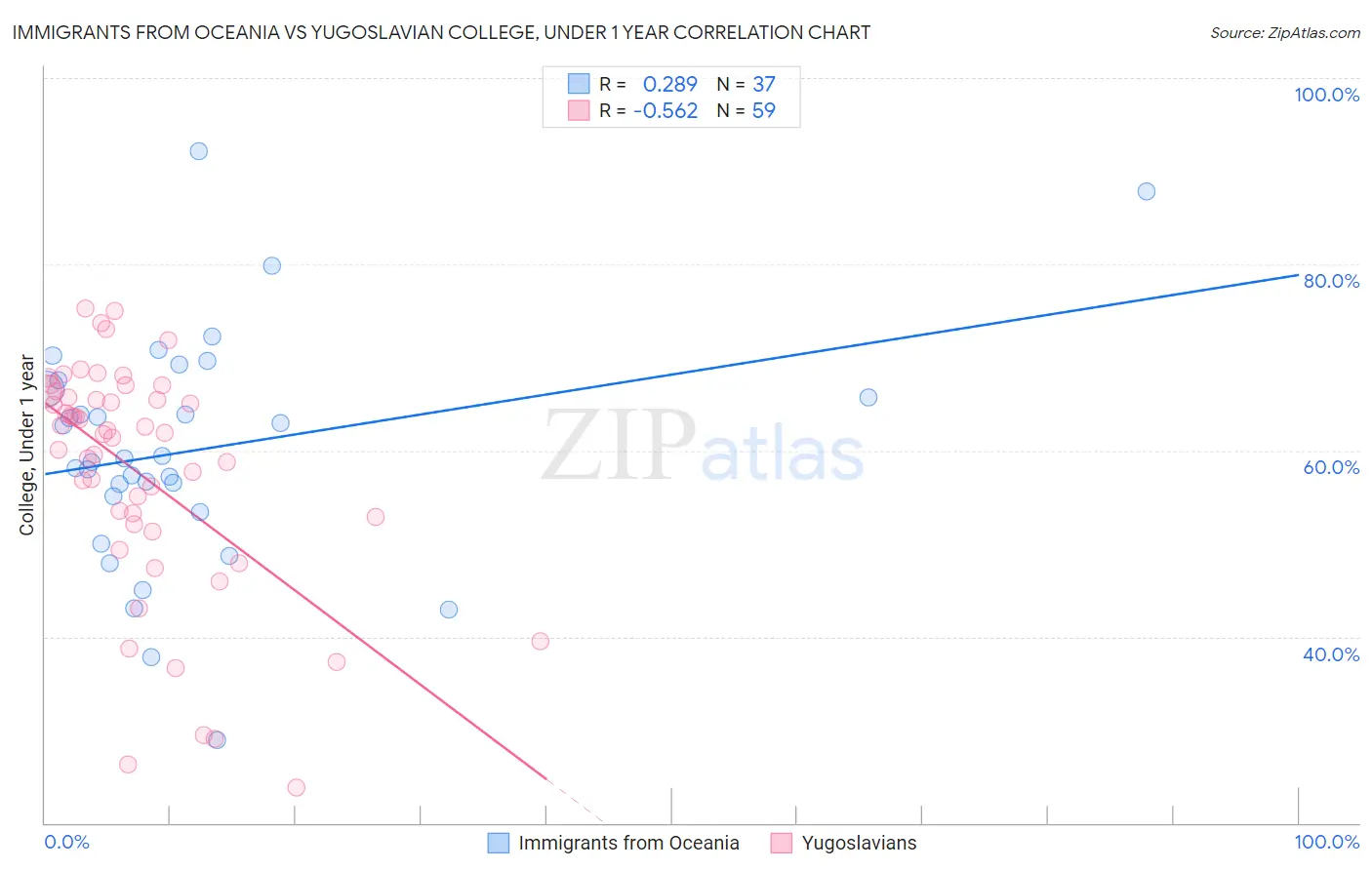 Immigrants from Oceania vs Yugoslavian College, Under 1 year