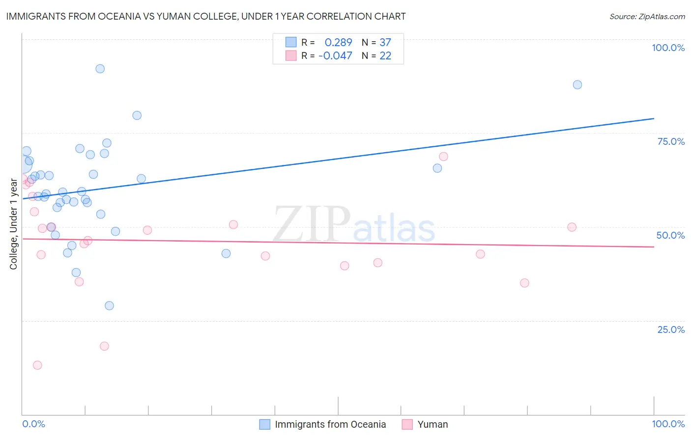 Immigrants from Oceania vs Yuman College, Under 1 year