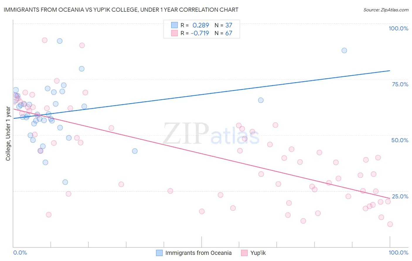 Immigrants from Oceania vs Yup'ik College, Under 1 year