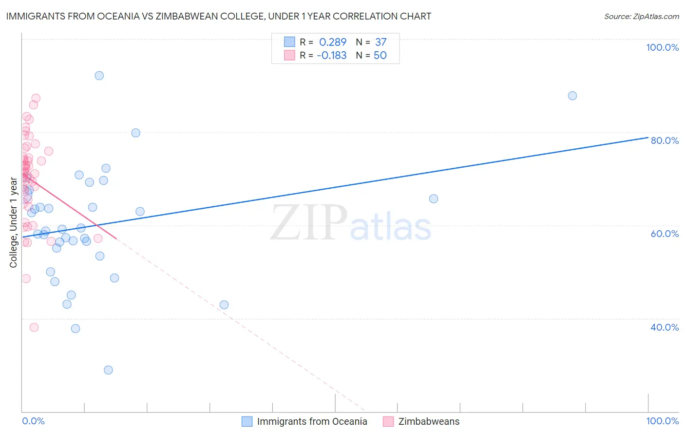 Immigrants from Oceania vs Zimbabwean College, Under 1 year