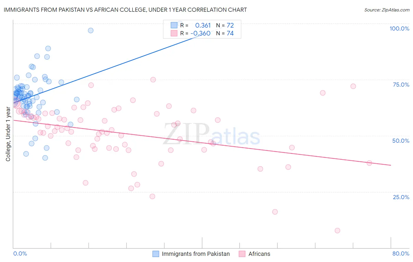 Immigrants from Pakistan vs African College, Under 1 year