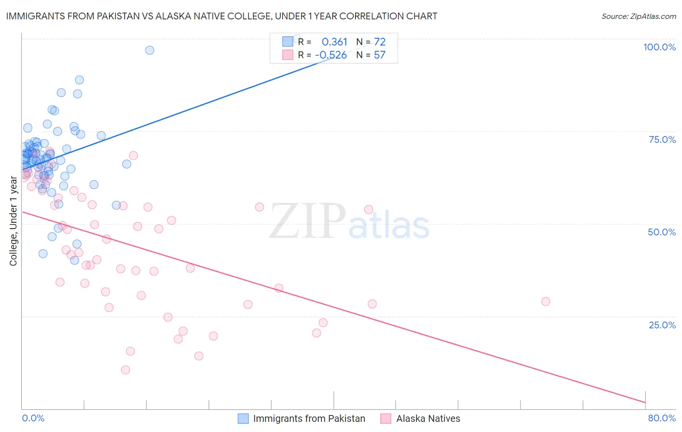Immigrants from Pakistan vs Alaska Native College, Under 1 year