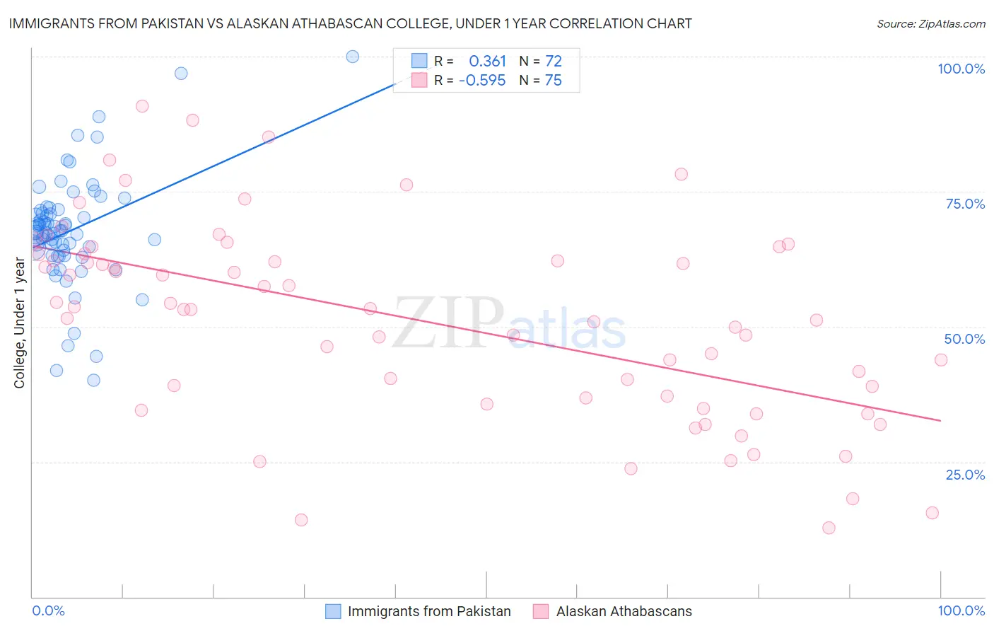 Immigrants from Pakistan vs Alaskan Athabascan College, Under 1 year
