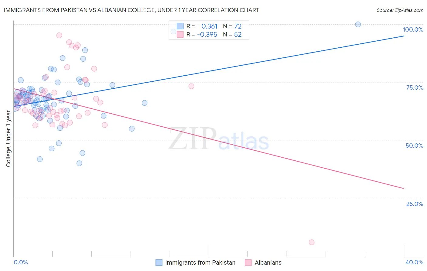 Immigrants from Pakistan vs Albanian College, Under 1 year