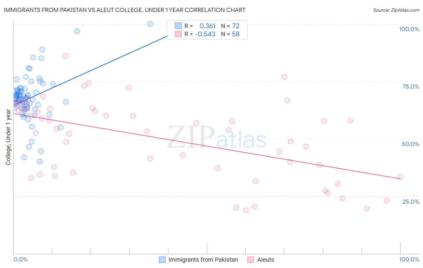 Immigrants from Pakistan vs Aleut College, Under 1 year