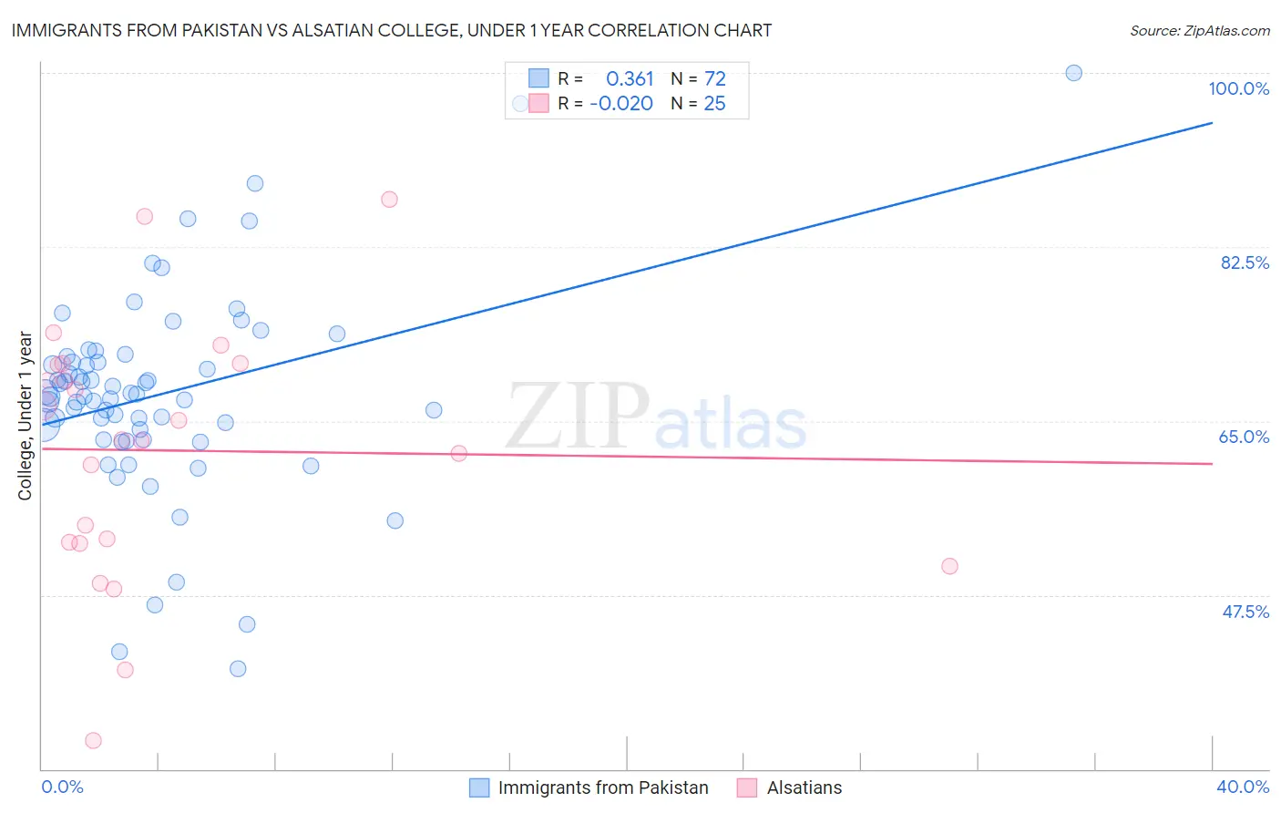 Immigrants from Pakistan vs Alsatian College, Under 1 year