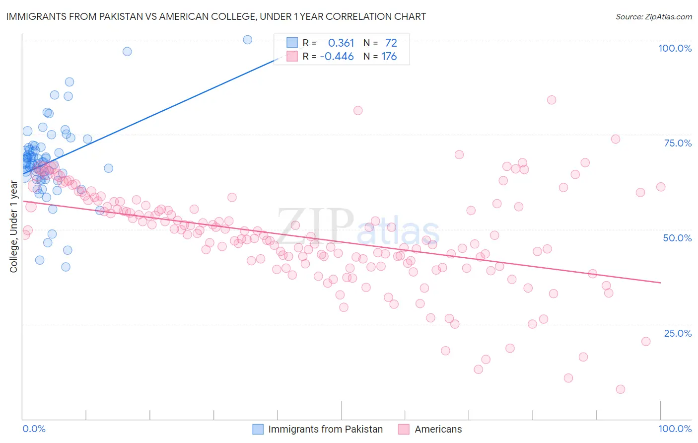 Immigrants from Pakistan vs American College, Under 1 year