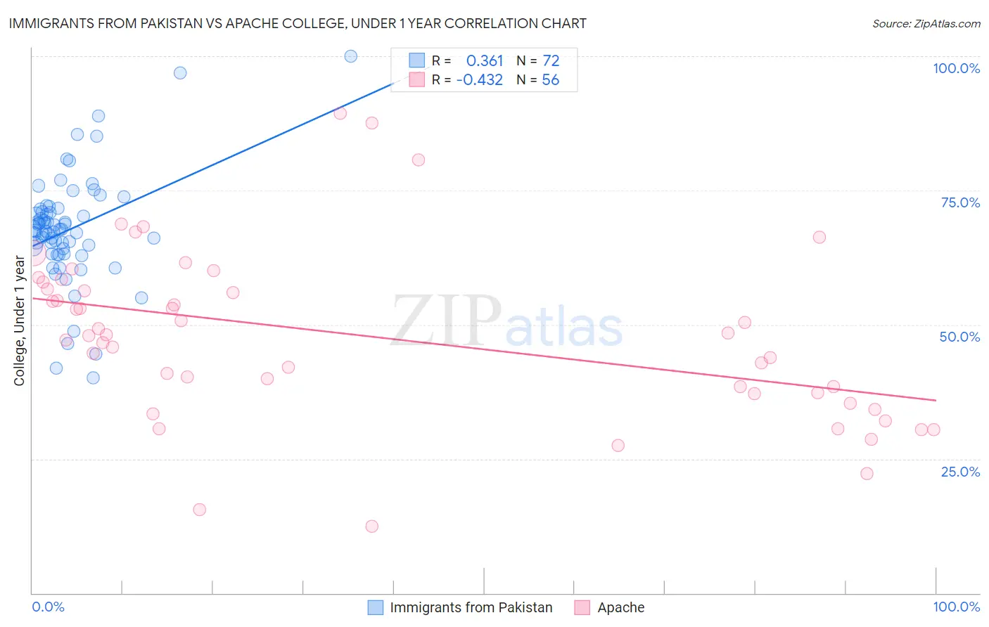 Immigrants from Pakistan vs Apache College, Under 1 year