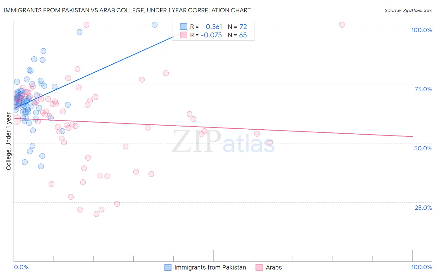 Immigrants from Pakistan vs Arab College, Under 1 year