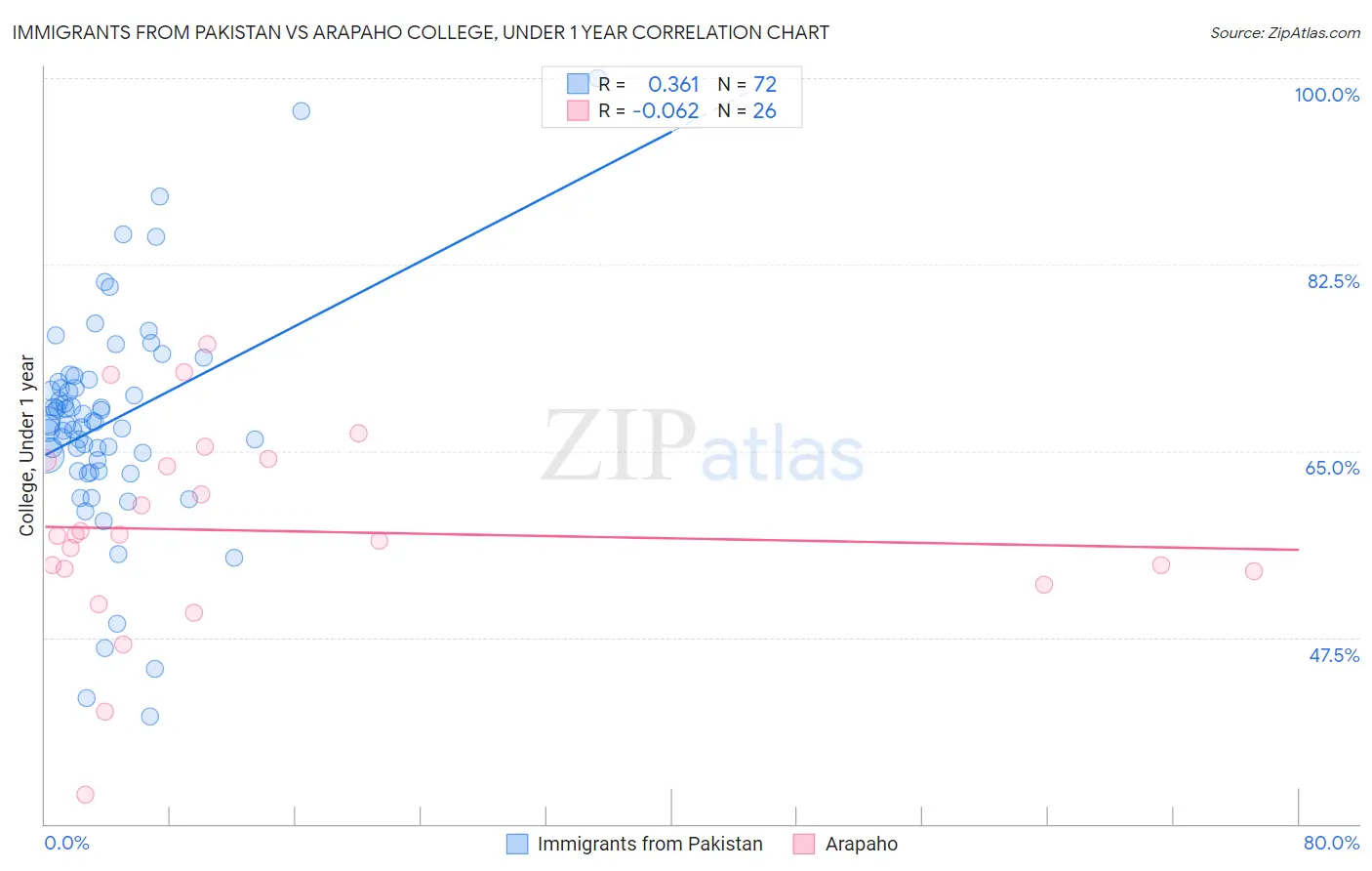 Immigrants from Pakistan vs Arapaho College, Under 1 year