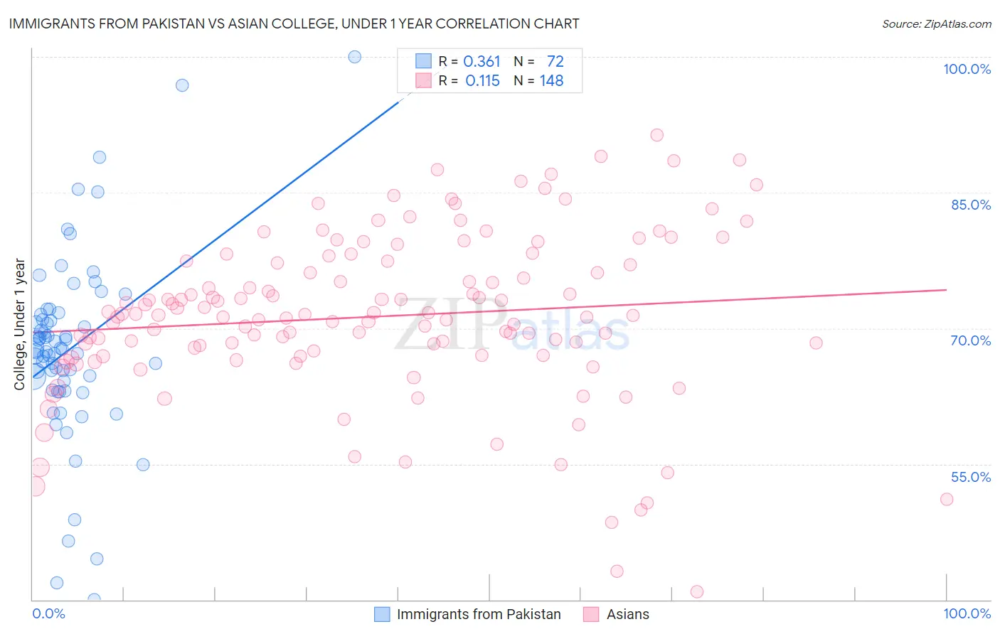 Immigrants from Pakistan vs Asian College, Under 1 year