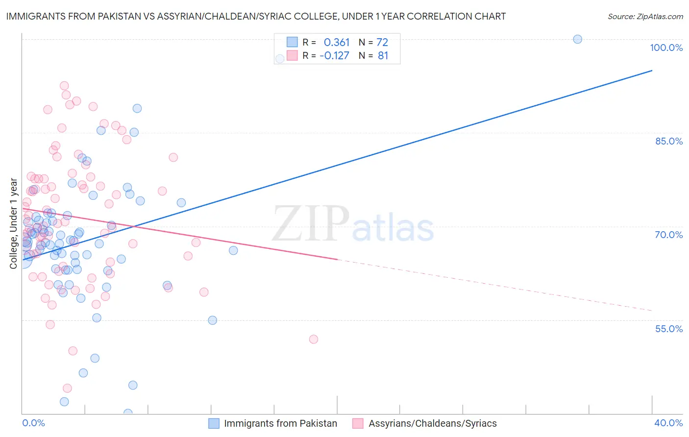 Immigrants from Pakistan vs Assyrian/Chaldean/Syriac College, Under 1 year