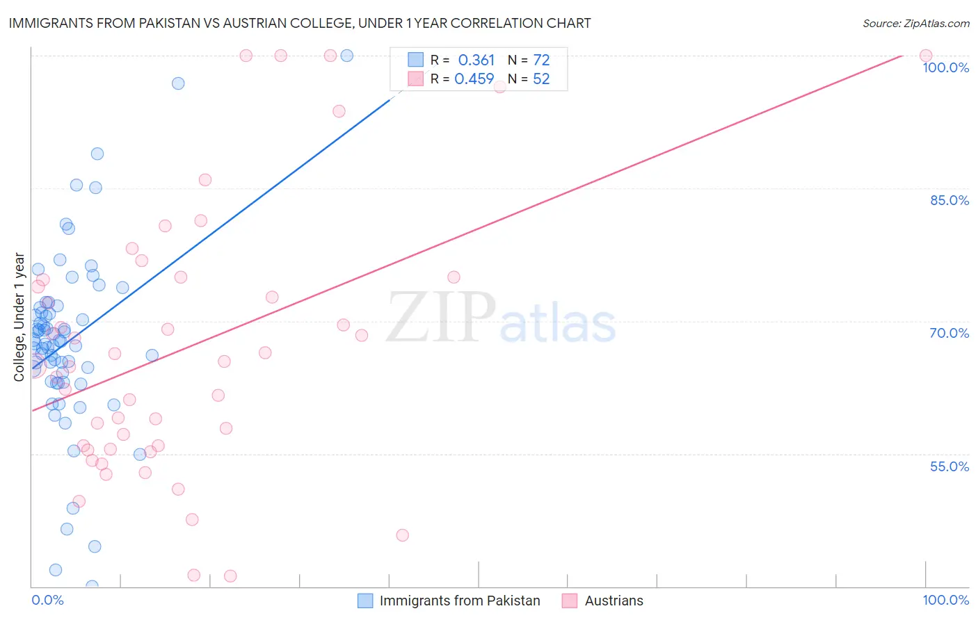 Immigrants from Pakistan vs Austrian College, Under 1 year