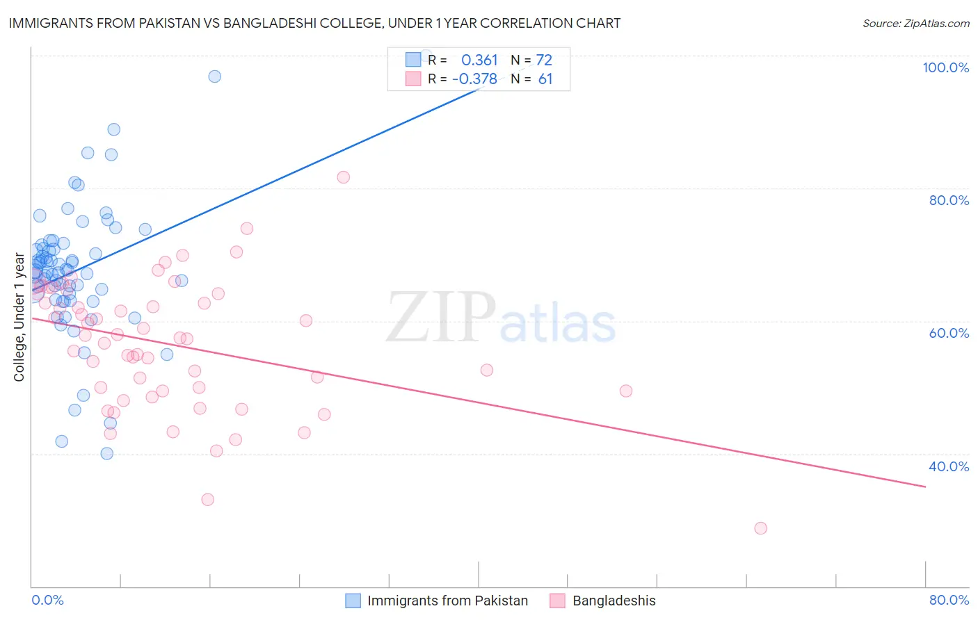 Immigrants from Pakistan vs Bangladeshi College, Under 1 year