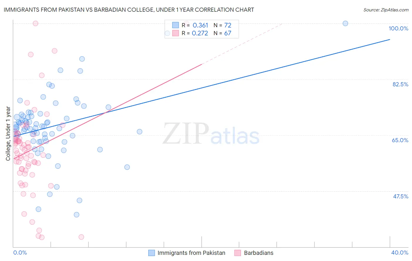 Immigrants from Pakistan vs Barbadian College, Under 1 year