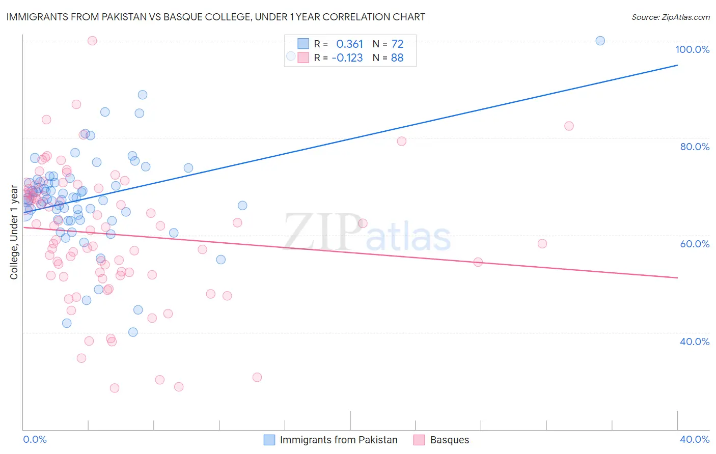 Immigrants from Pakistan vs Basque College, Under 1 year