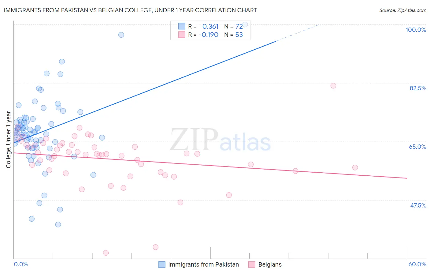Immigrants from Pakistan vs Belgian College, Under 1 year
