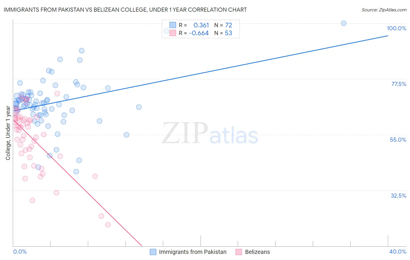 Immigrants from Pakistan vs Belizean College, Under 1 year