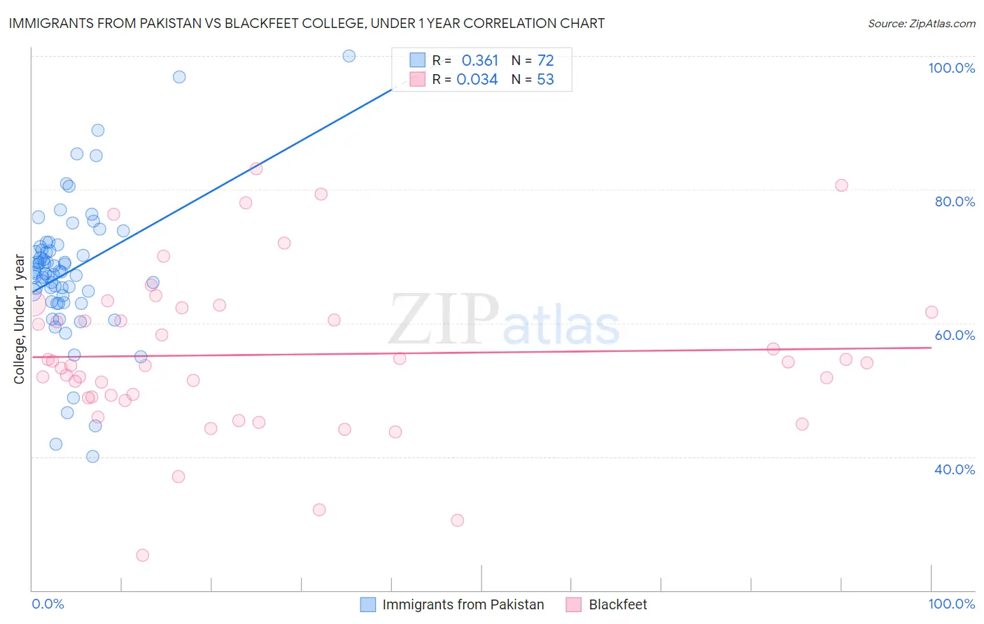 Immigrants from Pakistan vs Blackfeet College, Under 1 year