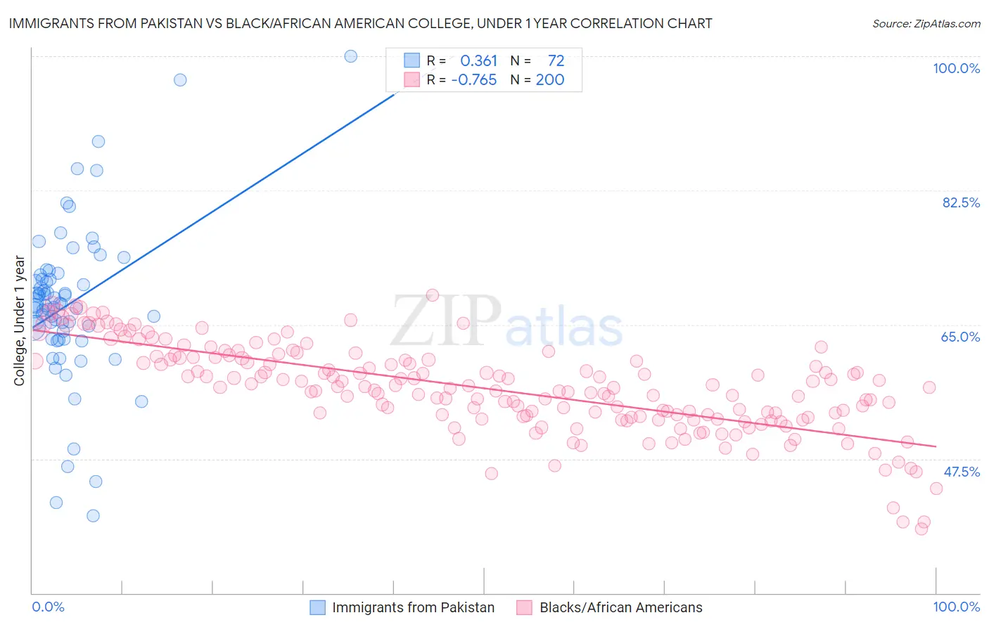 Immigrants from Pakistan vs Black/African American College, Under 1 year