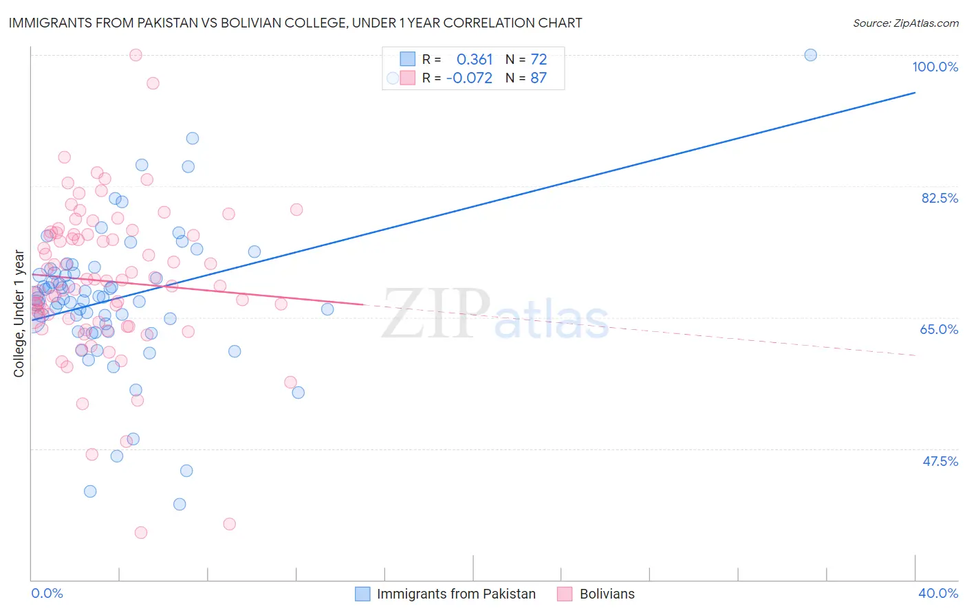 Immigrants from Pakistan vs Bolivian College, Under 1 year
