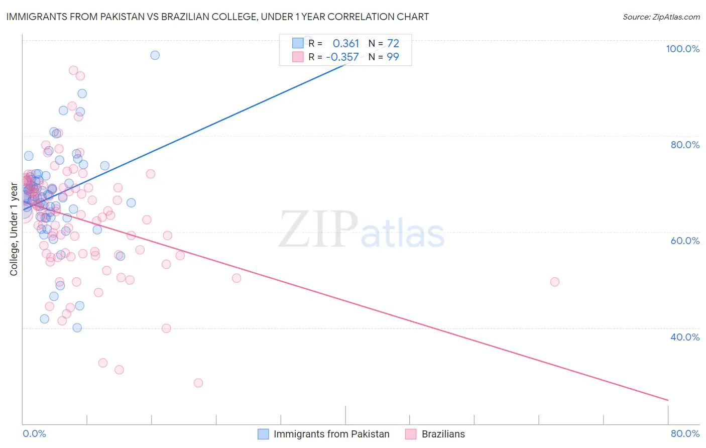 Immigrants from Pakistan vs Brazilian College, Under 1 year