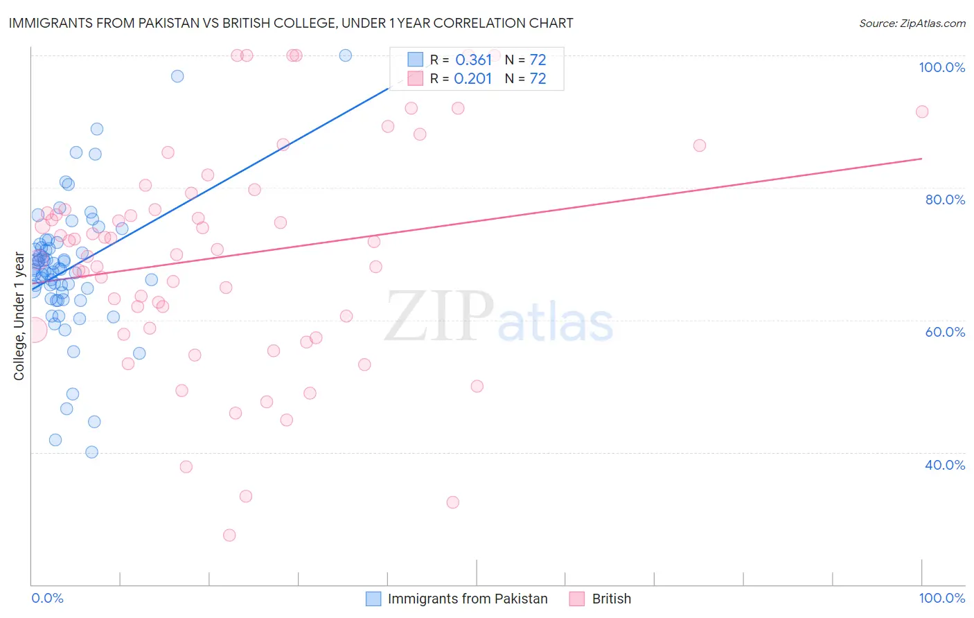 Immigrants from Pakistan vs British College, Under 1 year