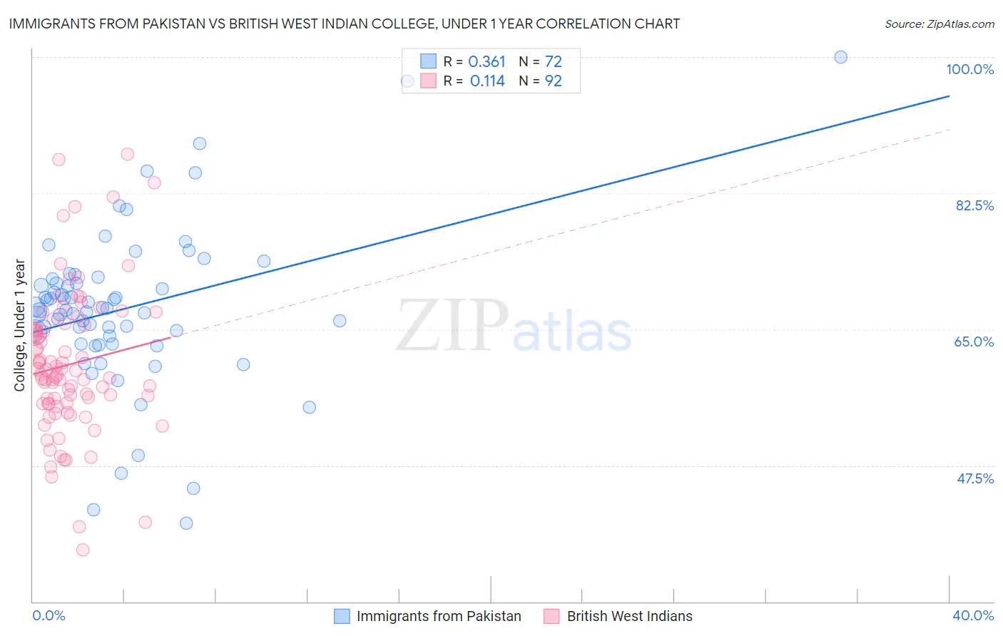 Immigrants from Pakistan vs British West Indian College, Under 1 year