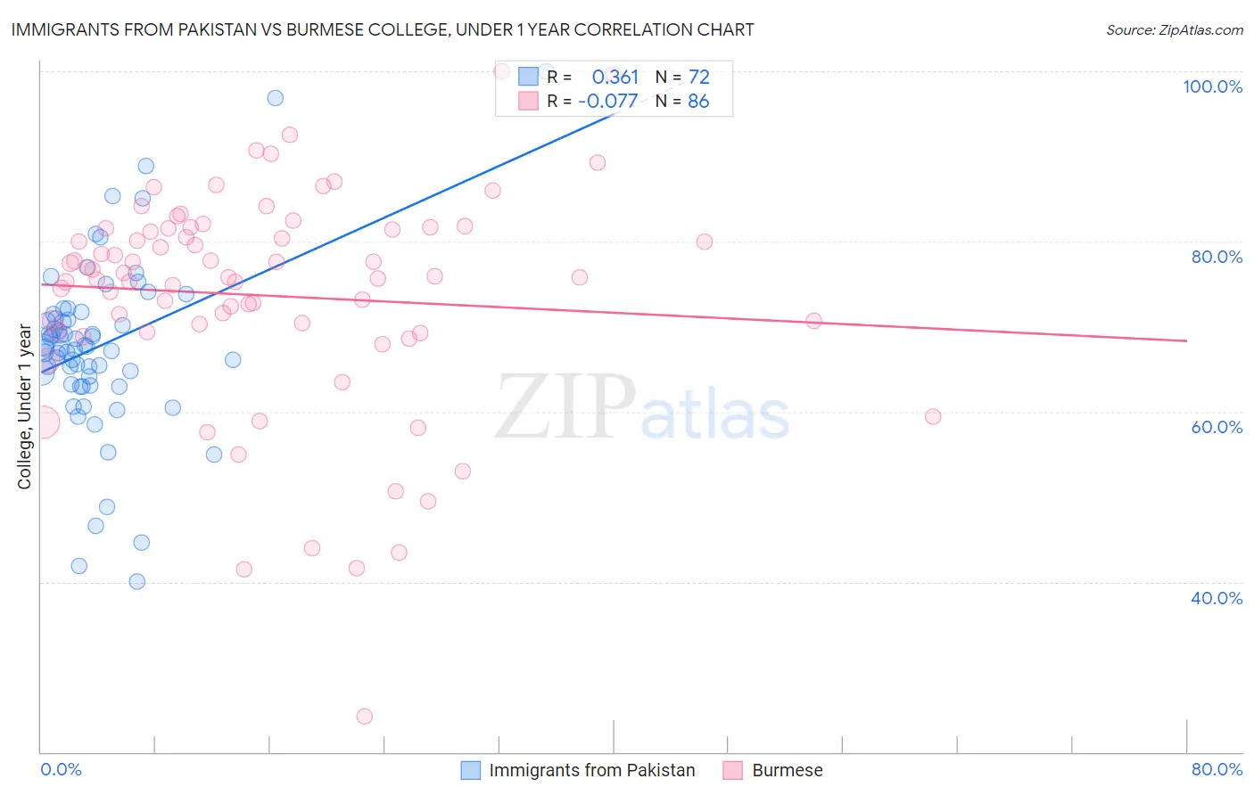 Immigrants from Pakistan vs Burmese College, Under 1 year