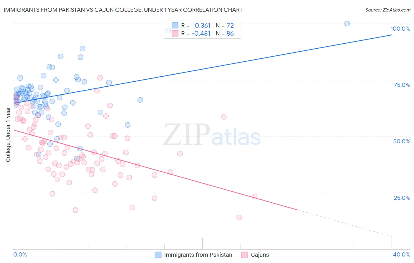 Immigrants from Pakistan vs Cajun College, Under 1 year