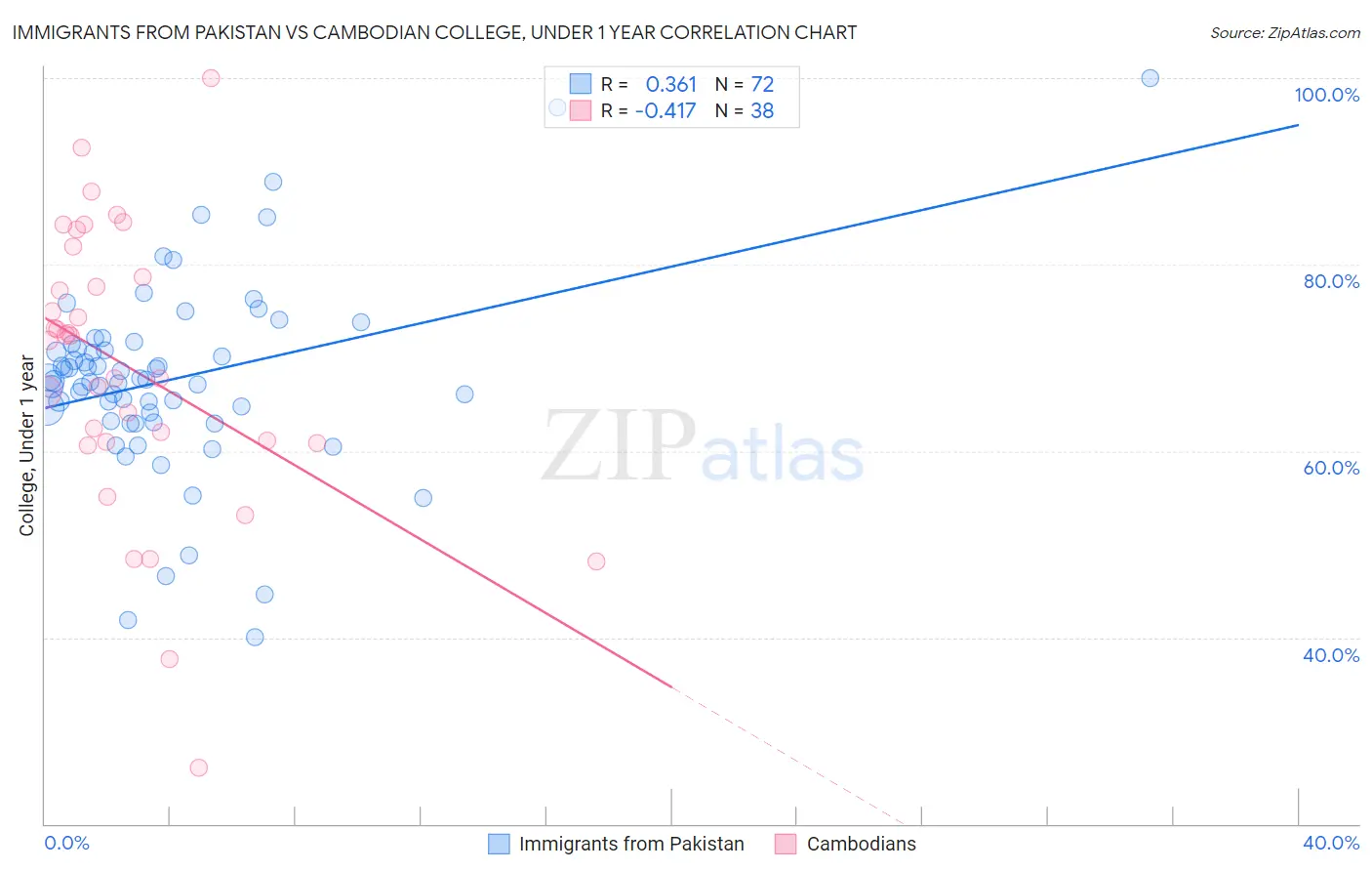 Immigrants from Pakistan vs Cambodian College, Under 1 year