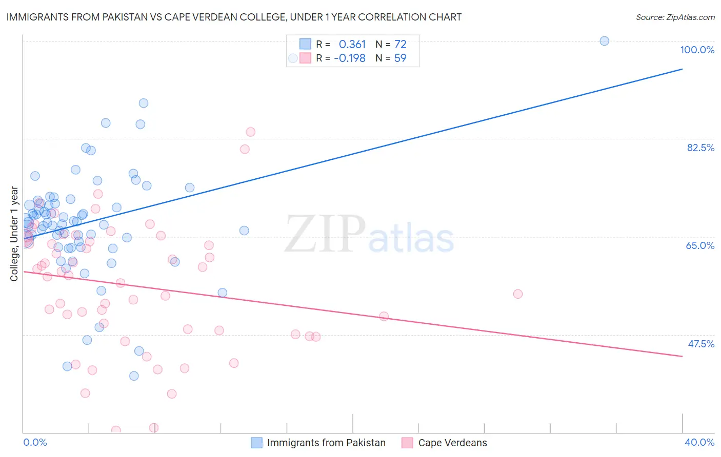 Immigrants from Pakistan vs Cape Verdean College, Under 1 year