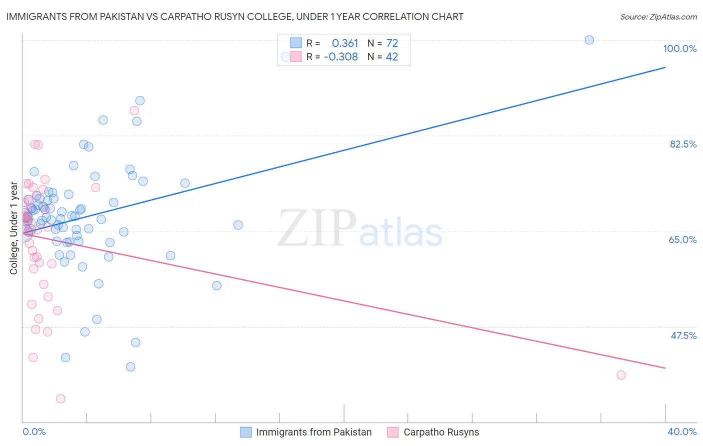 Immigrants from Pakistan vs Carpatho Rusyn College, Under 1 year