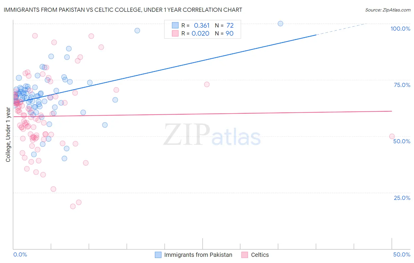 Immigrants from Pakistan vs Celtic College, Under 1 year