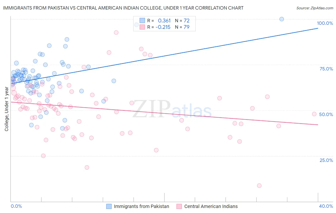 Immigrants from Pakistan vs Central American Indian College, Under 1 year