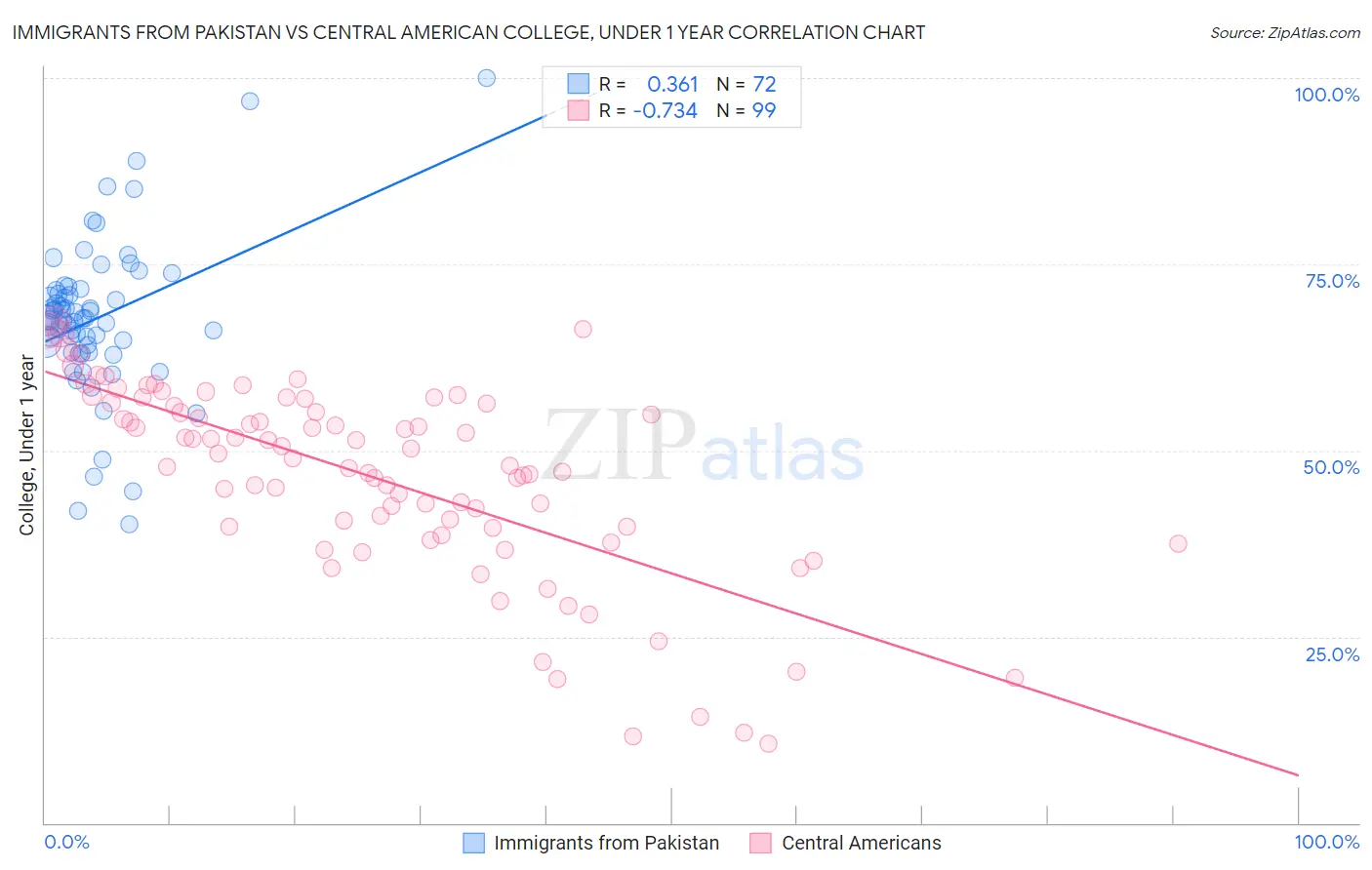 Immigrants from Pakistan vs Central American College, Under 1 year