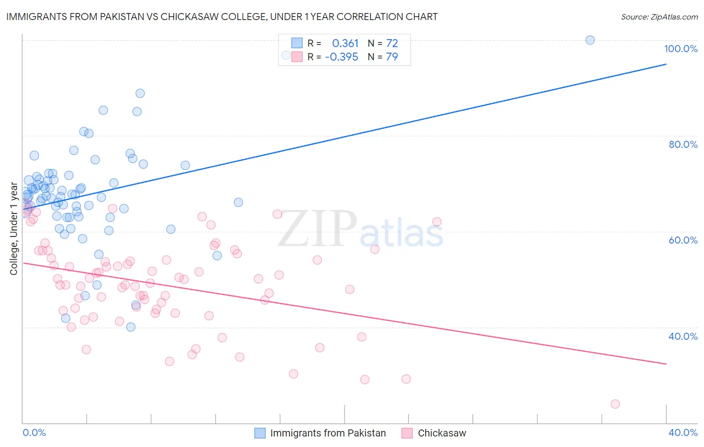 Immigrants from Pakistan vs Chickasaw College, Under 1 year