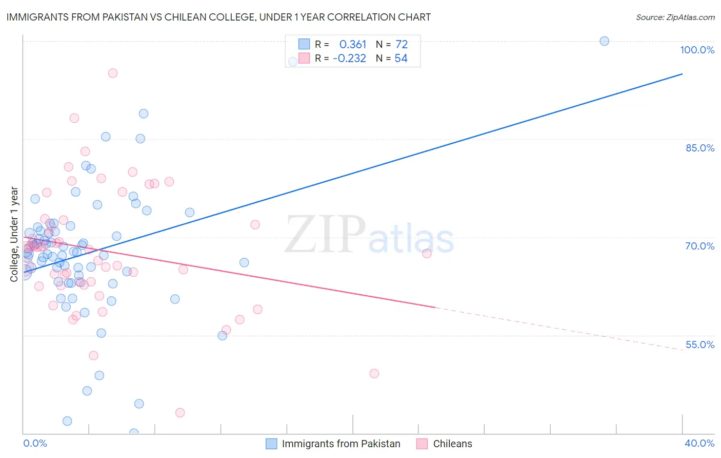 Immigrants from Pakistan vs Chilean College, Under 1 year