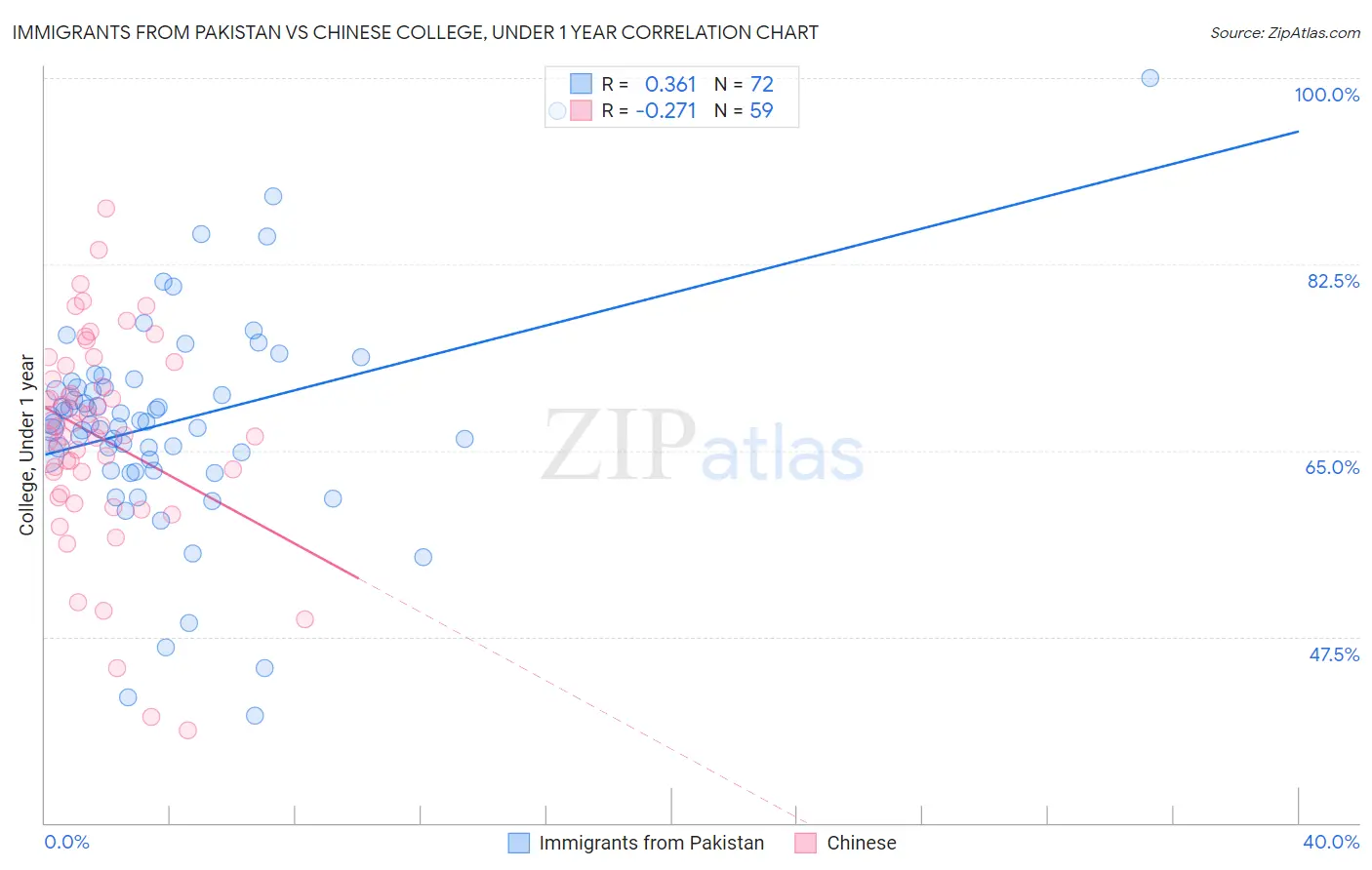 Immigrants from Pakistan vs Chinese College, Under 1 year