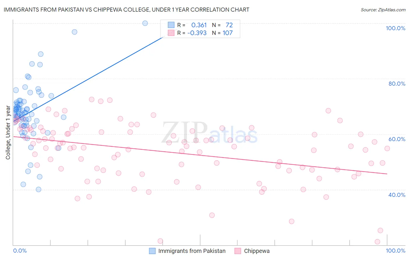 Immigrants from Pakistan vs Chippewa College, Under 1 year