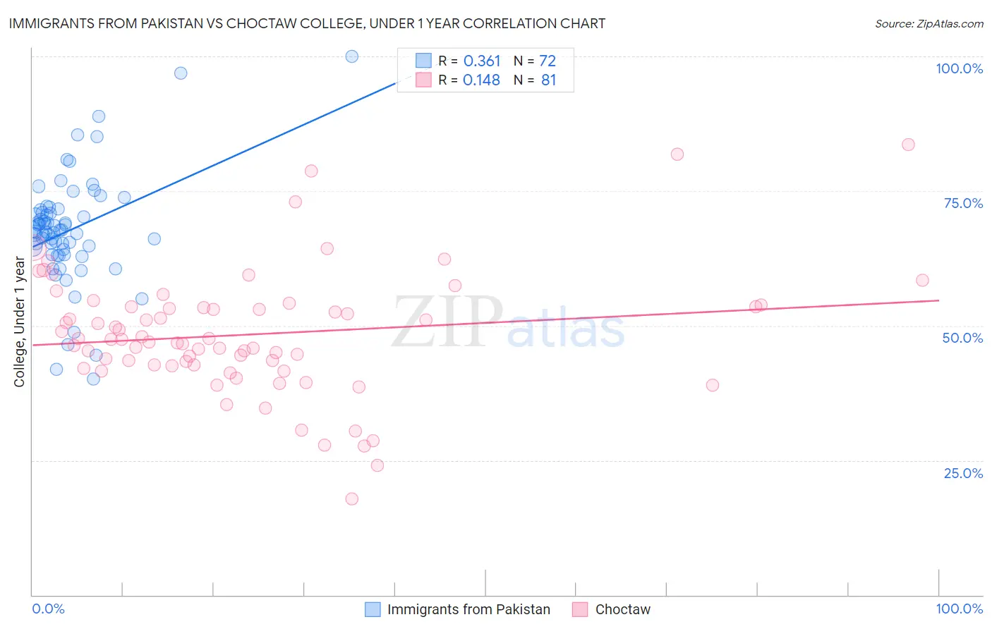 Immigrants from Pakistan vs Choctaw College, Under 1 year
