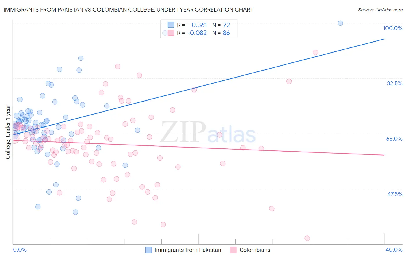 Immigrants from Pakistan vs Colombian College, Under 1 year