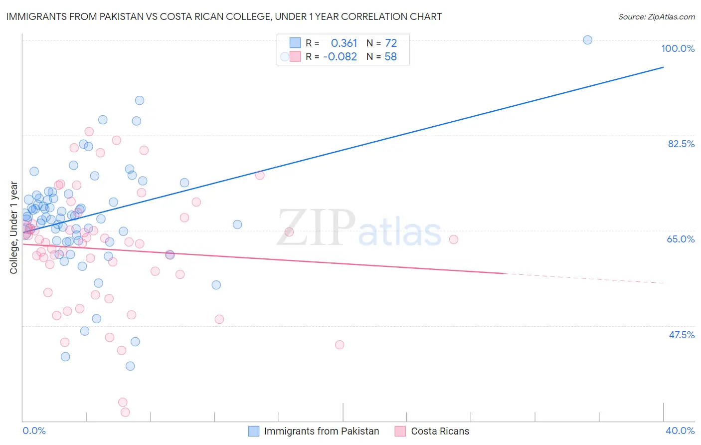 Immigrants from Pakistan vs Costa Rican College, Under 1 year