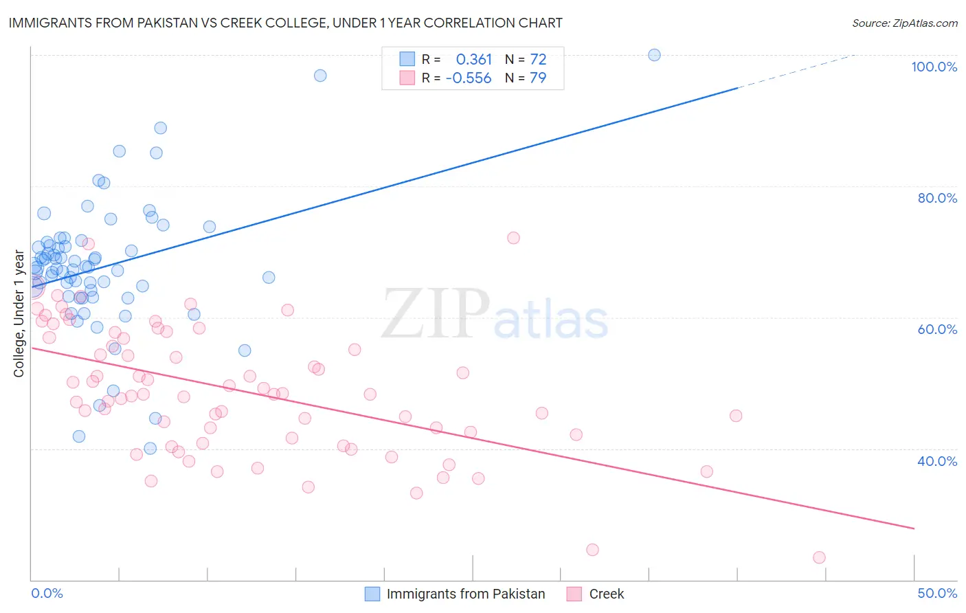 Immigrants from Pakistan vs Creek College, Under 1 year