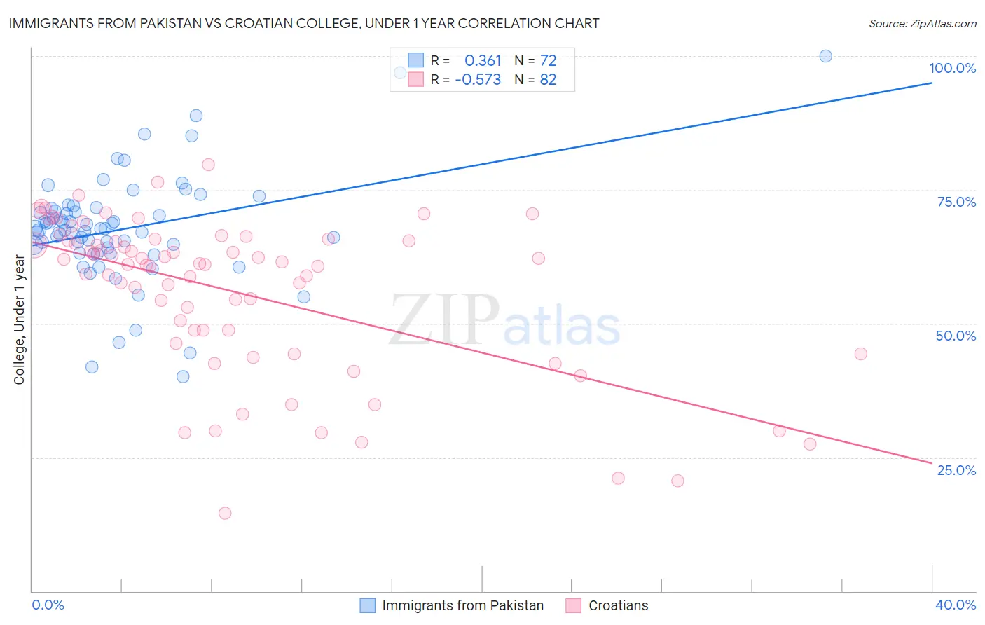 Immigrants from Pakistan vs Croatian College, Under 1 year