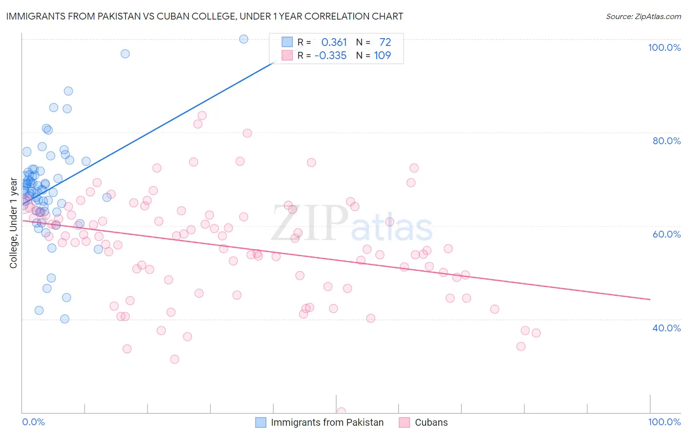 Immigrants from Pakistan vs Cuban College, Under 1 year