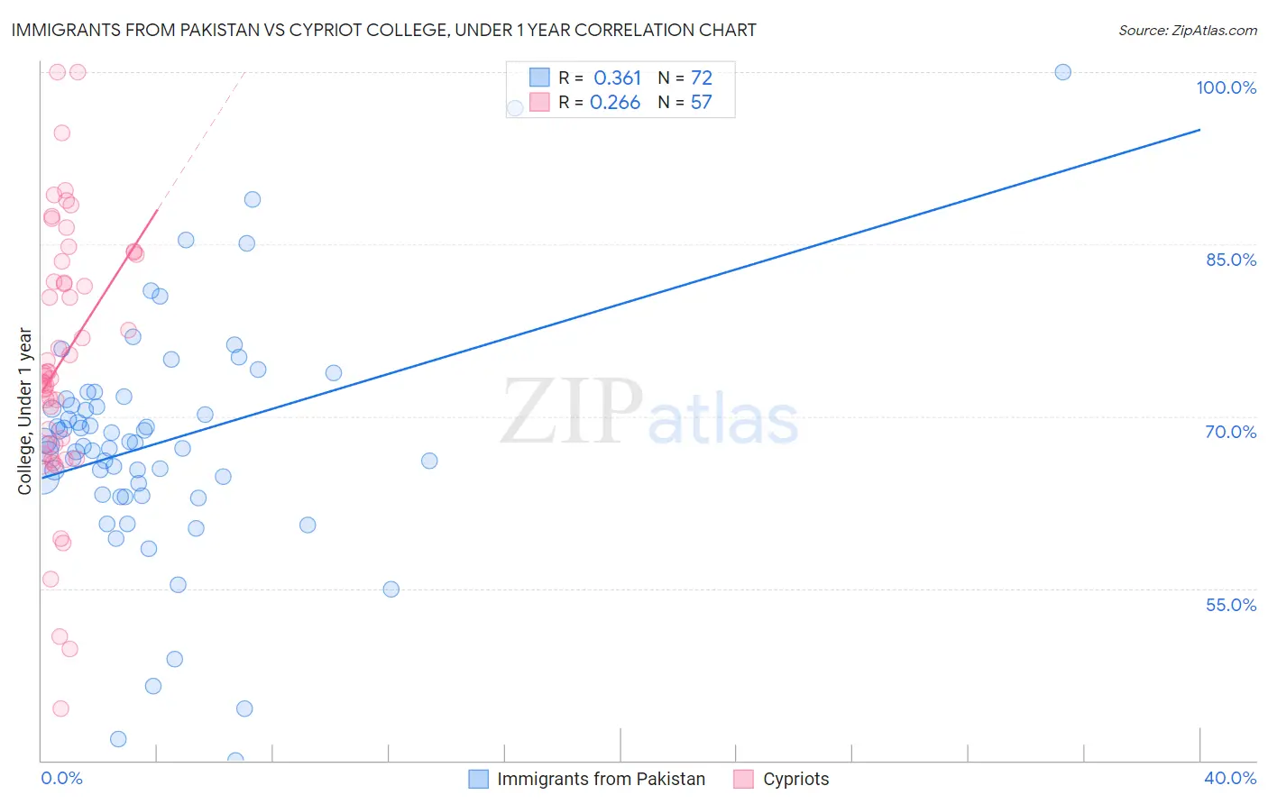 Immigrants from Pakistan vs Cypriot College, Under 1 year