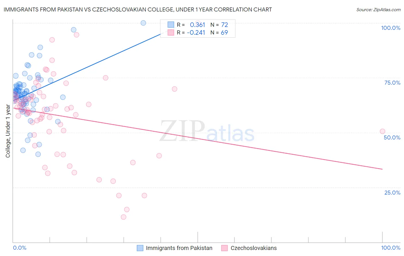 Immigrants from Pakistan vs Czechoslovakian College, Under 1 year