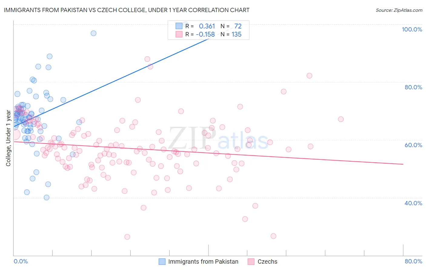 Immigrants from Pakistan vs Czech College, Under 1 year